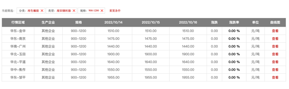 2022年10月全國各大地區(qū)900以上廢鋼絲胎的報價如下:華北地區(qū)每噸1640-1900元、華東地區(qū)每噸1475-1955元、華中地區(qū)每噸1550元。 2022年10月全國各大地區(qū)900以上廢鋼絲胎的報價如下:華北地區(qū)每噸1640-1900元、華東地區(qū)每噸1475-1955元、華中地區(qū)每噸1550元。