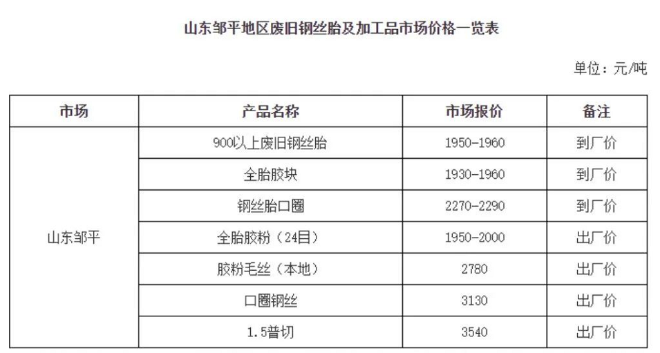 廢舊輪胎價格持續(xù)上升 廢舊輪胎價格持續(xù)上升