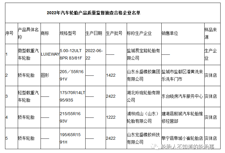 江蘇省鹽城市市場監(jiān)管局公布5批次汽車輪胎產(chǎn)品抽查結(jié)果