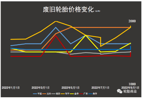 廢舊輪胎價(jià)格暴漲，多地收購價(jià)格已突破每噸2000元