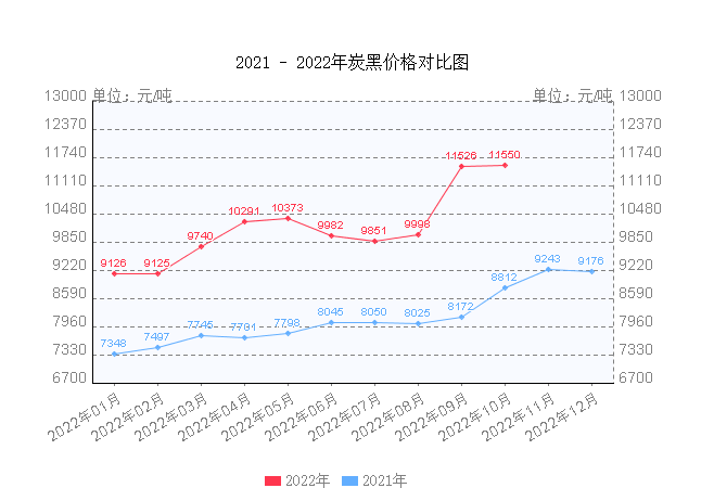 　2、炭黑，漲約27%