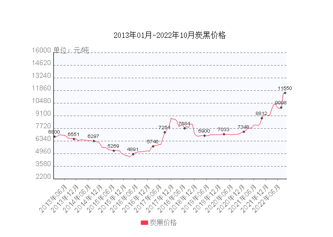 從近10年的炭黑價格來看，現在炭黑價格處于10年來的最高點。