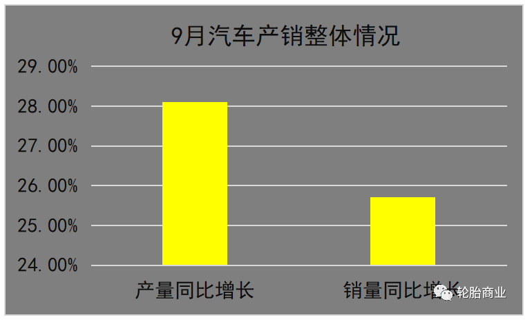 9月中國汽車銷量整體走高 9月中國汽車銷量整體走高
