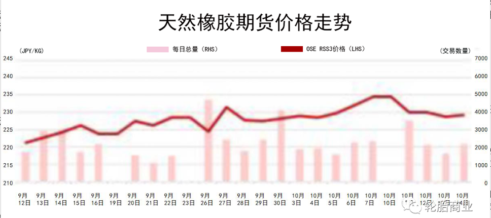 世界多方橡膠期貨下跌 世界多方橡膠期貨下跌