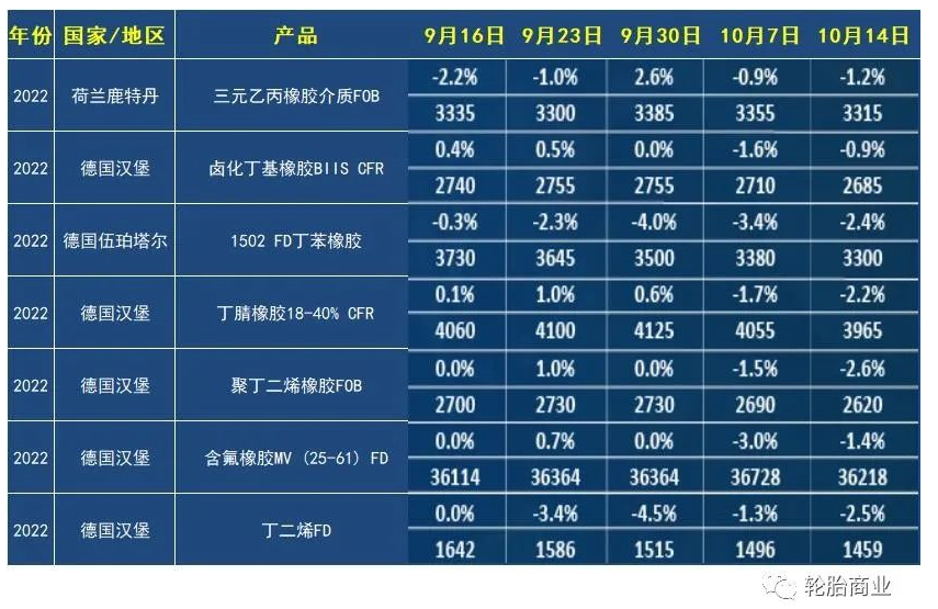 英國倫敦方表示,在截至10月14日的交易周,合成橡膠期貨價格有所回落。 英國倫敦方表示,在截至10月14日的交易周,合成橡膠期貨價格有所回落。