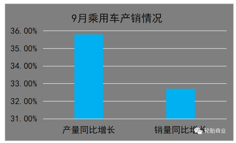 (一)9月乘用車銷量同比增長32.7% (一)9月乘用車銷量同比增長32.7%