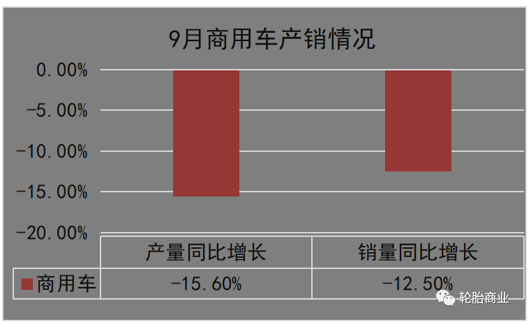 (二)9月商用車銷量同比下降12.5% (二)9月商用車銷量同比下降12.5%