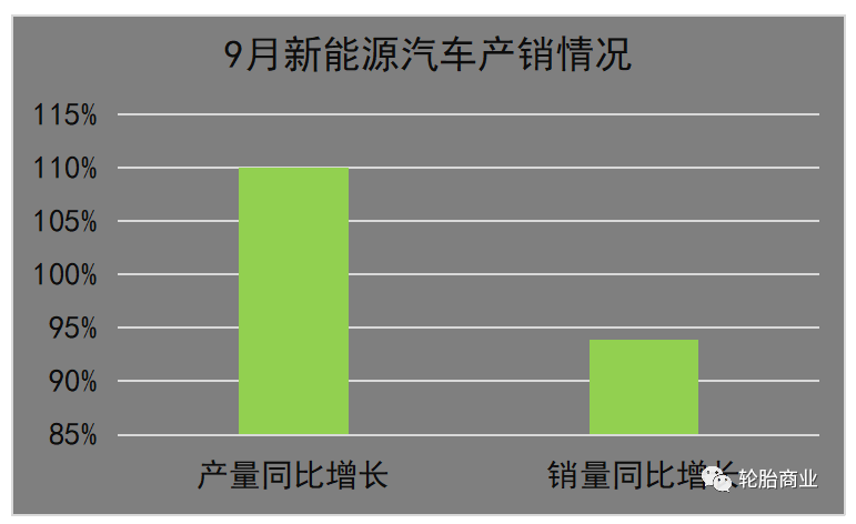9月,新能源汽車產銷分別完成75.5萬輛和70.8萬輛,同比分別增長1.1倍和93.9%,市場占有率達到27.1%。所以我國汽車產銷在過去的9月份,整體上還是一個產銷兩旺的形式。 9月,新能源汽車產銷分別完成75.5萬輛和70.8萬輛,同比分別增長1.1倍和93.9%,市場占有率達到27.1%。所以我國汽車產銷在過去的9月份,整體上還是一個產銷兩旺的形式。