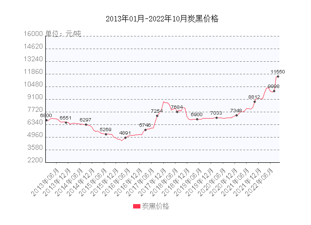 炭黑主要原材料煤焦油等價格也持續上漲，煤焦油目前價格最高達到6400元/噸。加上大會以及秋冬季環保限產等因素，煤焦油產量以及供應也有所收緊。