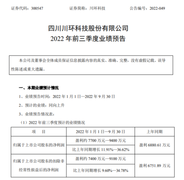 川環科技2022年前三季度預計凈利7700萬-9400萬同比增長12%-37% 產品市場占有率提高 川環科技2022年前三季度預計凈利7700萬-9400萬同比增長12%-37% 產品市場占有率提高