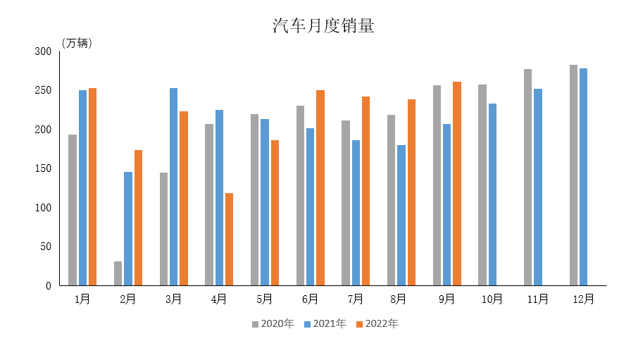 2022年9月汽車工業(yè)產(chǎn)銷情況簡(jiǎn)述 2022年9月汽車工業(yè)產(chǎn)銷情況簡(jiǎn)述