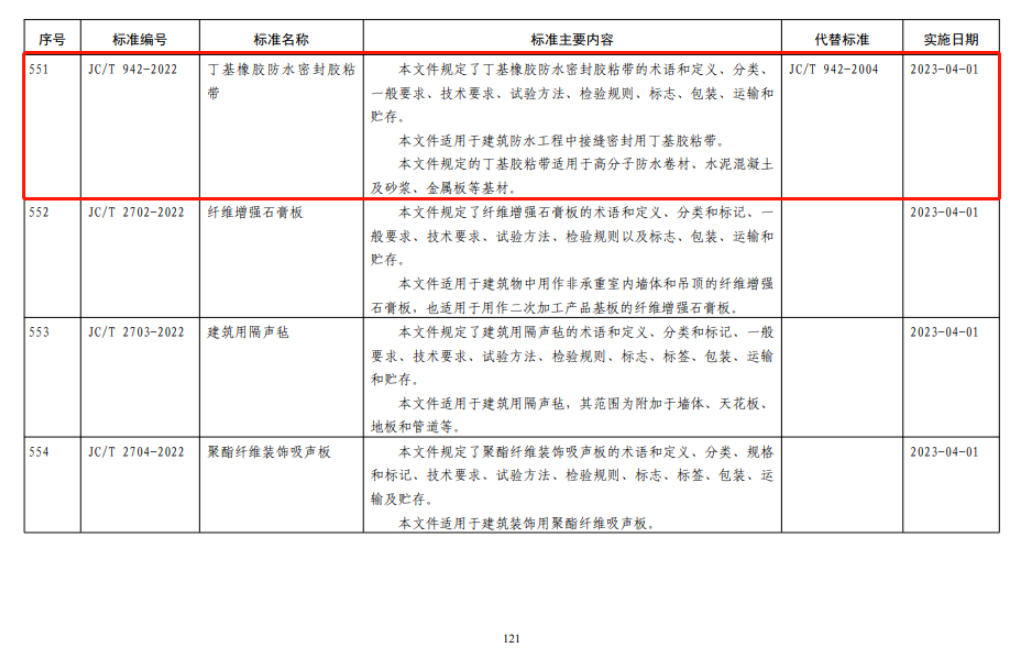 10月20日，工信部發布公告，批準發布1036項行業標準，其中涉及防水行業多項標準，凱倫股份(300715)參與了其中五項標準的制定，為防水行業不斷走向標準化、規范化貢獻力量。
