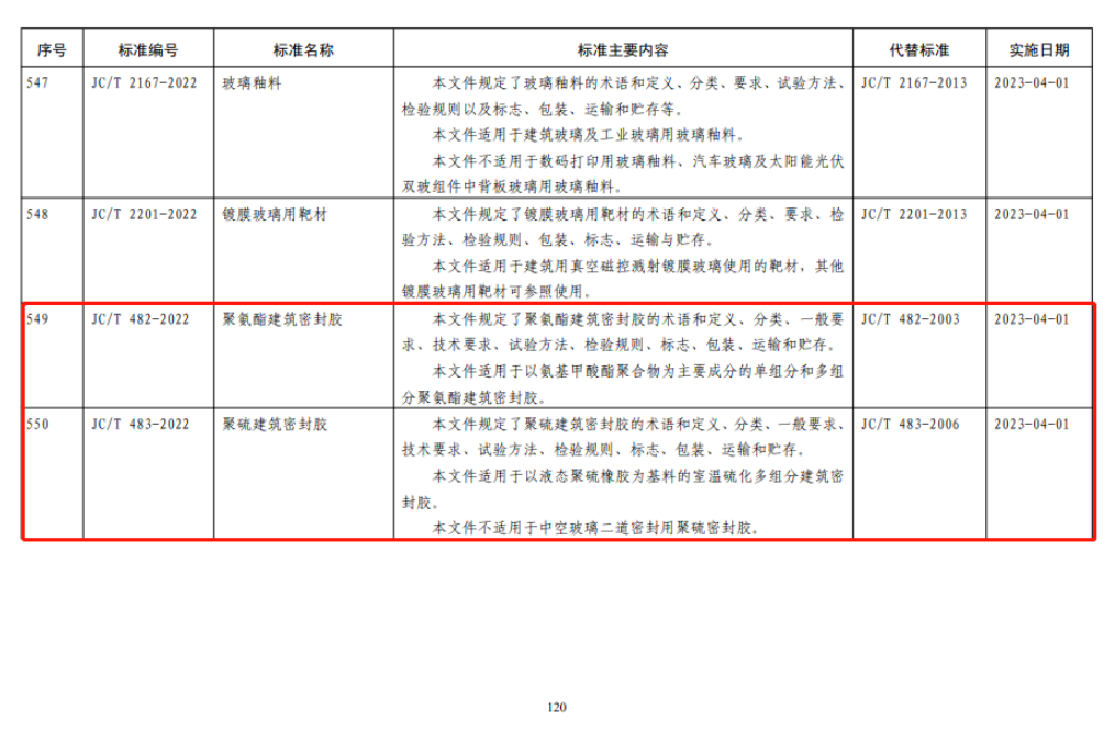此次凱倫股份參與制定的標準包括：熱熔橡膠瀝青防水涂料、坡屋面用防水材料高分子泛水材料、丁基橡膠防水密封膠粘帶、聚氨酯建筑密封膠、聚硫建筑密封膠。五項標準要求均在2023年4月1日起實施。