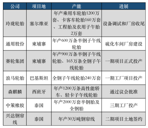 下半年以來,國產輪胎7大海外輪胎工廠平穩推進 下半年以來,國產輪胎7大海外輪胎工廠平穩推進