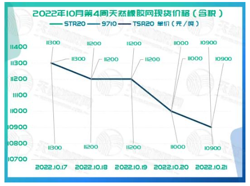 2022年10月第4周橡膠期貨收盤情況:10月17日低位震蕩,10月18日窄幅回調(diào),10月19日震蕩走弱,10月20日窄幅波動(dòng),10月21日低位震蕩。 2022年10月第4周橡膠期貨收盤情況:10月17日低位震蕩,10月18日窄幅回調(diào),10月19日震蕩走弱,10月20日窄幅波動(dòng),10月21日低位震蕩。