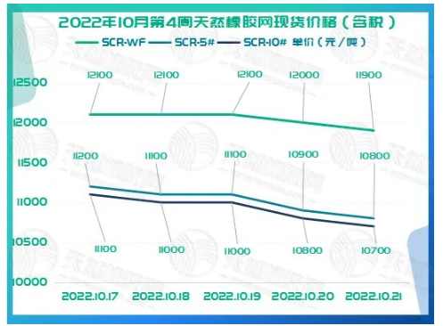 2022年10月第4周天然橡膠網(wǎng)現(xiàn)貨價(jià)格如下圖所示。 2022年10月第4周天然橡膠網(wǎng)現(xiàn)貨價(jià)格如下圖所示。