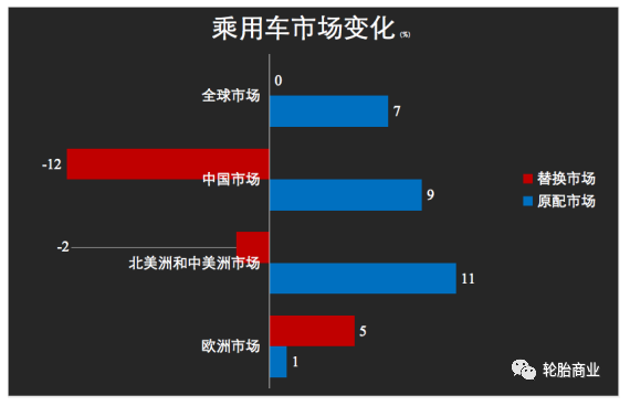 乘用車(chē)市場(chǎng)復(fù)蘇明顯