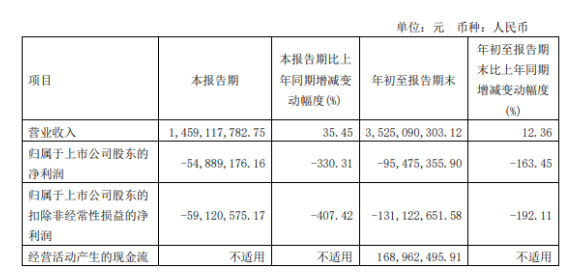 大業(yè)股份2022年前三季度虧損9547.54萬同比由盈轉(zhuǎn)虧 銷售費用及運雜費增加 大業(yè)股份2022年前三季度虧損9547.54萬同比由盈轉(zhuǎn)虧 銷售費用及運雜費增加