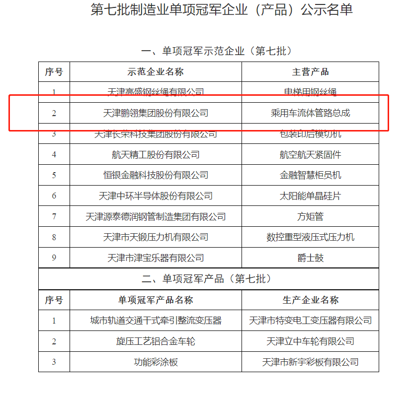 天津市第七批制造業單項冠軍企業(產品)和第一批、第四批制造業單項冠軍企業(產品)復核通過名單，對外公示。公示時間為2022年10月24日至10月31日。