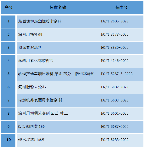 10項(xiàng)涂料、顏料化工行業(yè)標(biāo)準(zhǔn)批準(zhǔn)發(fā)布