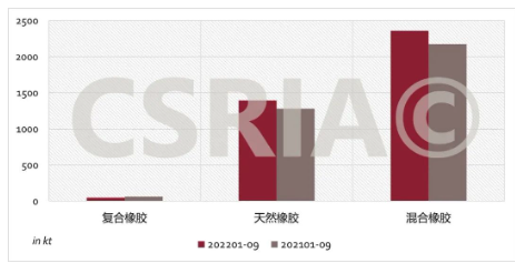 圖4 2022年1~9月我國復(fù)合橡膠、天然橡膠、混合橡膠進(jìn)口概況 圖4 2022年1~9月我國復(fù)合橡膠、天然橡膠、混合橡膠進(jìn)口概況