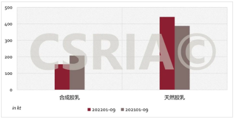圖3 2022年1~9月我國合成膠乳、天然膠乳進(jìn)口概況 圖3 2022年1~9月我國合成膠乳、天然膠乳進(jìn)口概況
