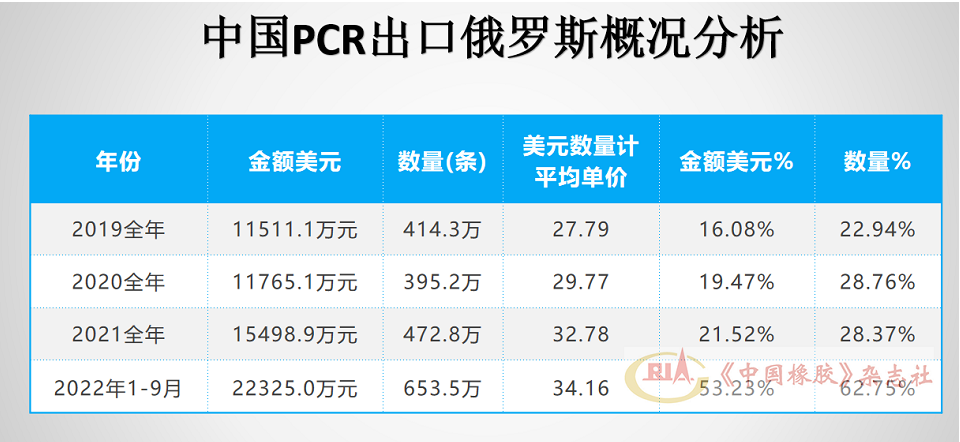 俄羅斯進口輪胎市場，中國輪胎大增！