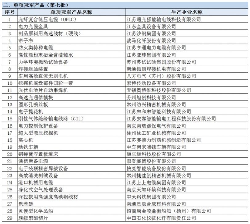 亨通特種電纜入選第七批國家級制造業單項冠軍產品 亨通特種電纜入選第七批國家級制造業單項冠軍產品