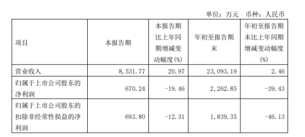 天普股份2022年前三季度凈利2262.85萬同比下滑39.43% 本期營業成本增加 天普股份2022年前三季度凈利2262.85萬同比下滑39.43% 本期營業成本增加
