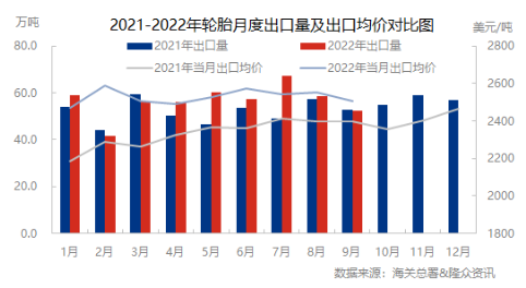出口同環比均下滑 出口同環比均下滑