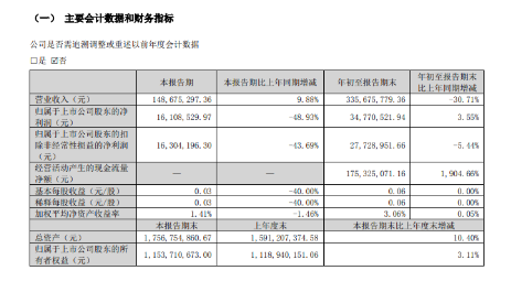 賽象科技發布今年第三季度業績公告,前三季度實現營業總收入3.37億元,同比下降31.3%;實現歸母凈利潤3477萬元,同比增長3.6%。 賽象科技發布今年第三季度業績公告,前三季度實現營業總收入3.37億元,同比下降31.3%;實現歸母凈利潤3477萬元,同比增長3.6%。