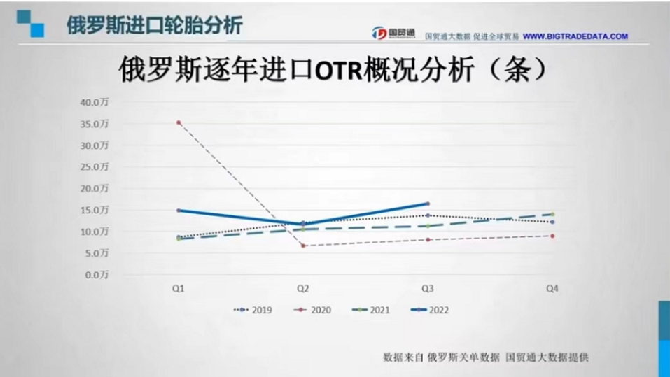 在OTR逐年數據中,自2020年二季度疫情全面影響后,OTR輪胎進口數量一蹶不振,在2022年三季度望有回升之勢。 在OTR逐年數據中,自2020年二季度疫情全面影響后,OTR輪胎進口數量一蹶不振,在2022年三季度望有回升之勢。