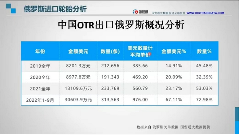 在中對俄OTR輪胎出口數據與TBR輪胎出口數據趨勢相似,也是在2020年時數據有所降低,在2022年成一個暴漲姿態。 在中對俄OTR輪胎出口數據與TBR輪胎出口數據趨勢相似,也是在2020年時數據有所降低,在2022年成一個暴漲姿態。