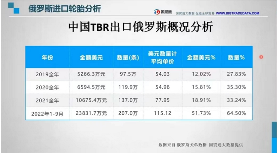 由此我們可以看出,歐美方面對于俄方制裁后,俄方開始更加青睞于物美價廉的國產商用車輪胎。 由此我們可以看出,歐美方面對于俄方制裁后,俄方開始更加青睞于物美價廉的國產商用車輪胎。