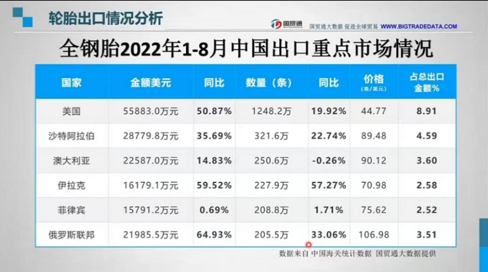 全鋼胎:中國輪胎出口金額到俄羅斯暴增64% 全鋼胎:中國輪胎出口金額到俄羅斯暴增64%