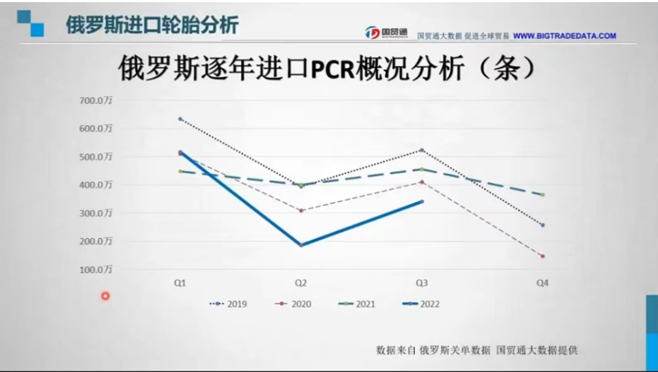 　而2022年第二季度時，因俄烏戰爭的爆發與疫情雙影響，進口量大幅減少。