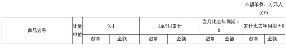 雖然9月較上月相比,出口小幅降低,但整體從1-9月來看,輪胎出口形勢喜人,依然保持正增長。 雖然9月較上月相比,出口小幅降低,但整體從1-9月來看,輪胎出口形勢喜人,依然保持正增長。