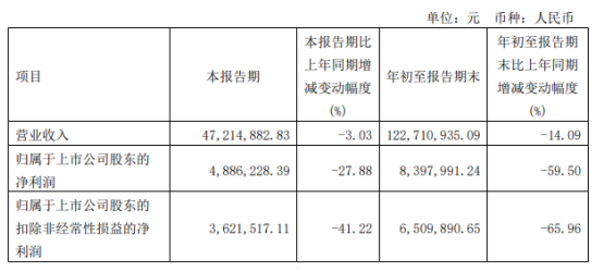 朗博科技2022年前三季度凈利839.8萬同比下滑59.5% 材料價格漲幅較大 朗博科技2022年前三季度凈利839.8萬同比下滑59.5% 材料價格漲幅較大