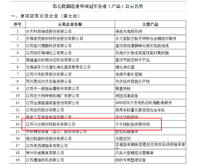 全國制造業單項冠軍,被譽為制造業皇冠上的明珠,在細分領域占領著行業制高點,是中國制造的中堅力量,是產業核心競爭力的重要載體。 全國制造業單項冠軍,被譽為制造業皇冠上的明珠,在細分領域占領著行業制高點,是中國制造的中堅力量,是產業核心競爭力的重要載體。