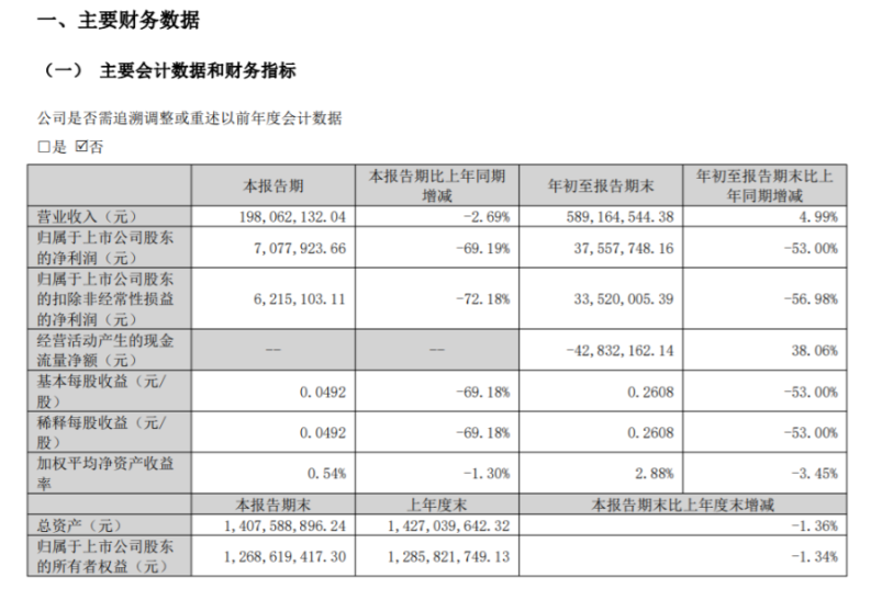 寶麗迪2022年前三季度凈利3755.77萬同比減少53% 目前產能未能完全釋放 寶麗迪2022年前三季度凈利3755.77萬同比減少53% 目前產能未能完全釋放