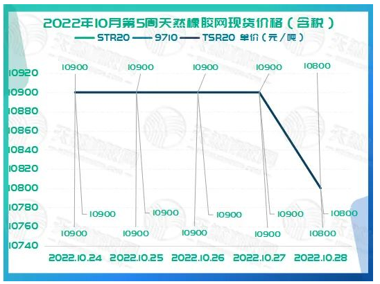 橡膠現貨價格周走勢：起伏不大[20221024-20221028]