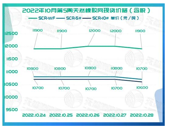 2022年10月第5周橡膠期貨收盤情況：10月24日震蕩下行，10月25日維持震蕩，10月26日回升受限，10月27日震蕩偏弱，10月28日延續大跌。