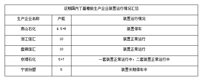近期我國丁基橡膠裝置生產情況如下 近期我國丁基橡膠裝置生產情況如下