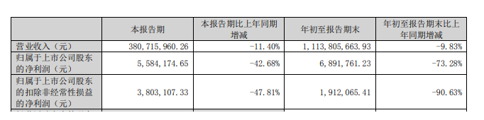 凈利大降73%，這家涂企前三季度業(yè)績(jī)“滑鐵盧”