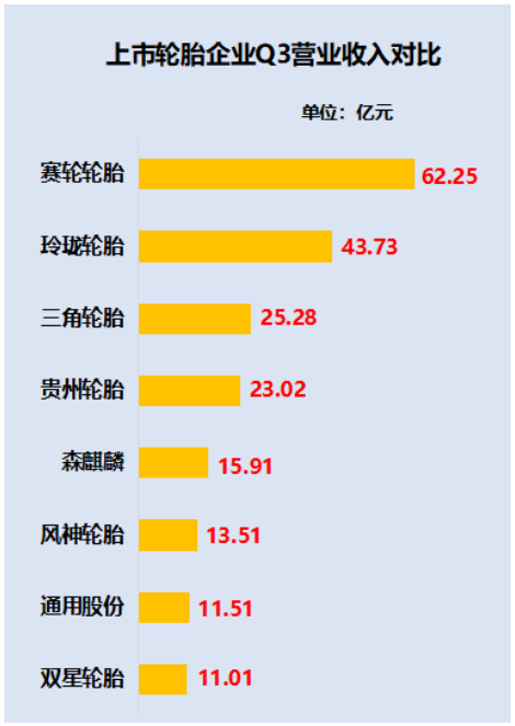出乎意料!2022年1-9月中國輪胎企業業績排行榜 出乎意料!2022年1-9月中國輪胎企業業績排行榜