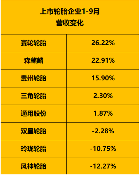 輪胎企業營收點評: 輪胎企業營收點評:
