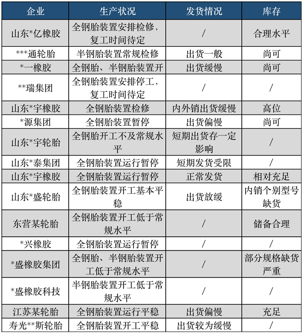 據(jù)隆眾資訊統(tǒng)計,目前多數(shù)企業(yè)仍維持停限產(chǎn)狀態(tài),也有部分企業(yè)因當前出貨緩慢,為緩解銷售壓力,近期存檢修計劃。 據(jù)隆眾資訊統(tǒng)計,目前多數(shù)企業(yè)仍維持停限產(chǎn)狀態(tài),也有部分企業(yè)因當前出貨緩慢,為緩解銷售壓力,近期存檢修計劃。