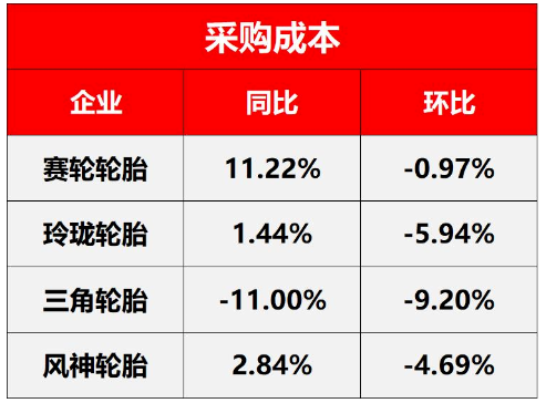 原材料價格暴跌,多家輪胎企業(yè)漲價“回血” 原材料價格暴跌,多家輪胎企業(yè)漲價“回血”