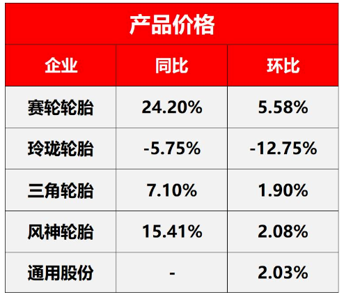 (企業(yè)財報公布的輪胎價格) (企業(yè)財報公布的輪胎價格)