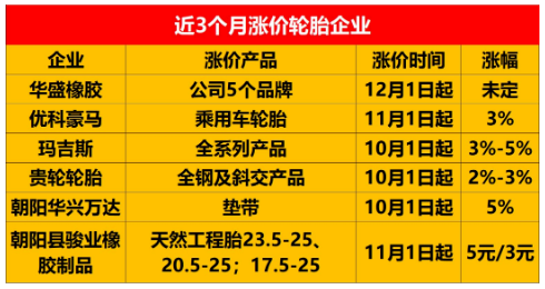 (市場上宣布漲價的輪胎企業(yè)) (市場上宣布漲價的輪胎企業(yè))